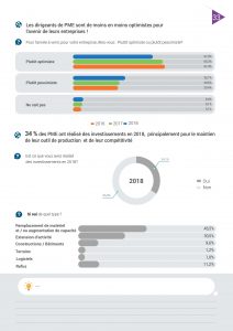 Cabinet de conseil international, IT Advisory Digital BPM2 BPMN cyber sécurité, Conseil en Management Tunisie Consultant contrôle de gestion Contrôle de gestion, Tableau de bord, coût de revient, analytique, gestion de production, Transformation opérationnelle Financement PME Business Transformation Mise à niveau PME Audit Stratégique Tunisie mise en œuvre plan d’action PMO gestion de projet, Audit organisationnel, charte de pouvoirs, Système d'information industriel Automatisation des processus Tunisie, E-commerce accès à l’export CRM, Audit interne, Audit externe, Commissaire aux comptes, IFRS, comptes consolidés, CGA, Tunisie, Elaboration Fiches de fonction Tunisie Consultant Organisation entreprises Changement, Renforcements des capacités KPI Business Plan, rentabilité Comptabilité assistance comptable Investissement étranger fiscal, juridique externalisation, outsourcing paie, social, primes contrôle fiscal, Expatrié Formalités Reporting Domiciliation, Constitution BPO Tunisie Création Société, établissement, succursale implantation Baromètre PME Tunisie, TPE CONECT PNUD, Audit informatique Audit sécurité informatique Consultant Système d'information en Tunisie,AMOA Système d'information RH, CRM, ERP, SIC, BI, GPAO, Workflow en Tunisie